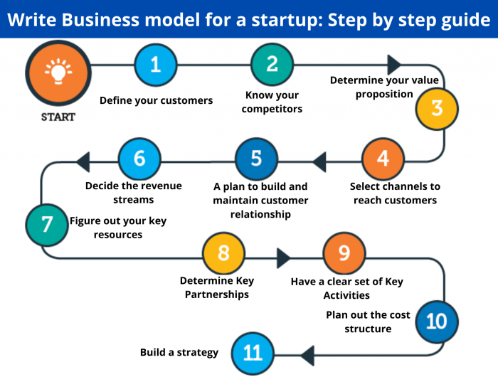 Cara Membangun Bisnis Start-up, Panduan Langkah demi Langkah