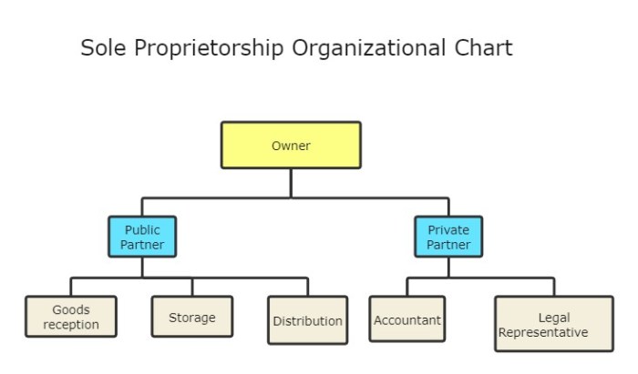 Proprietorship