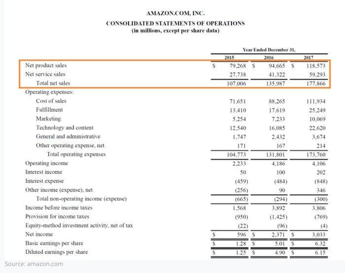 Sales revenue formula total calculated