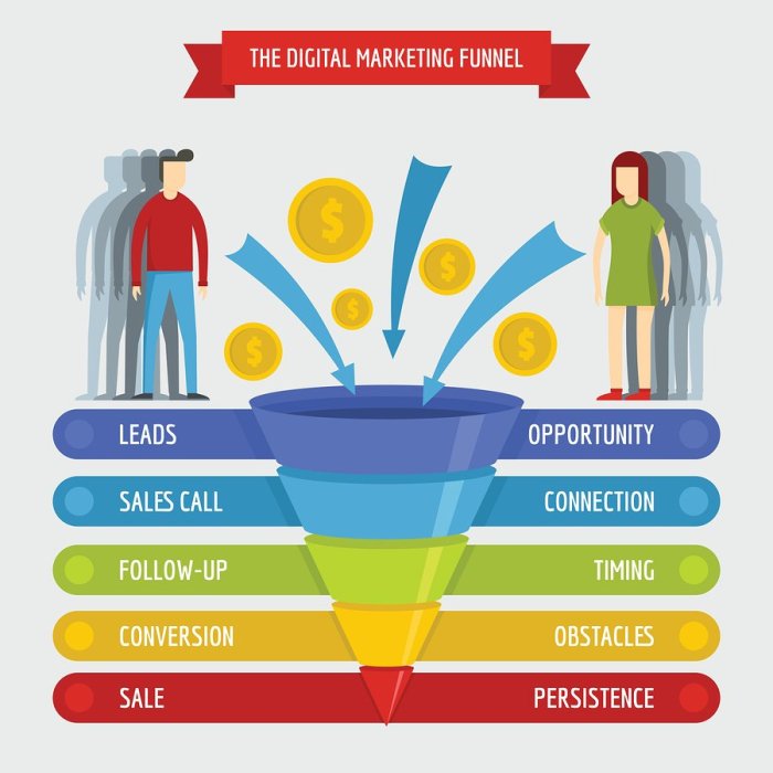 Funnel membuat mudah sederhana