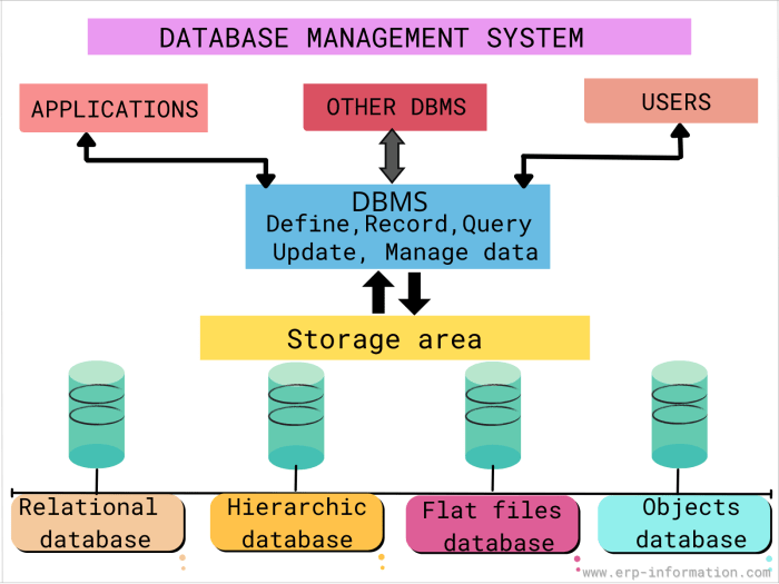 Cara kerja bisnis database