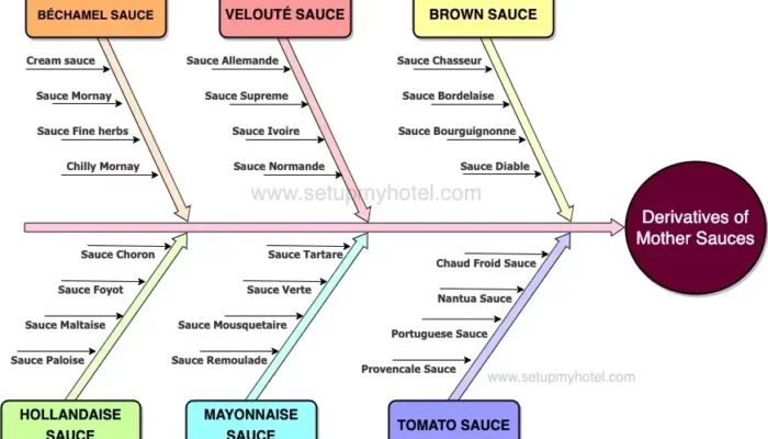 Resep 5 Mother Sauce, Rahasia Menguasai Dasar Masakan Restoran, Ciptakan Hidangan Lezat dengan Mudah dan Cepat!